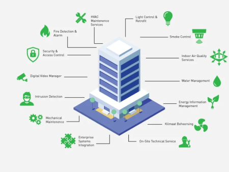 Hệ thống quản lý tòa nhà BMS là gì? Vai trò của BMS đối với hệ thống phòng sạch