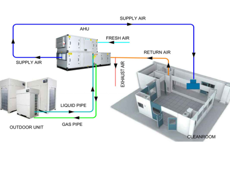 AHU là gì? Vai trò của AHU trong phòng sạch