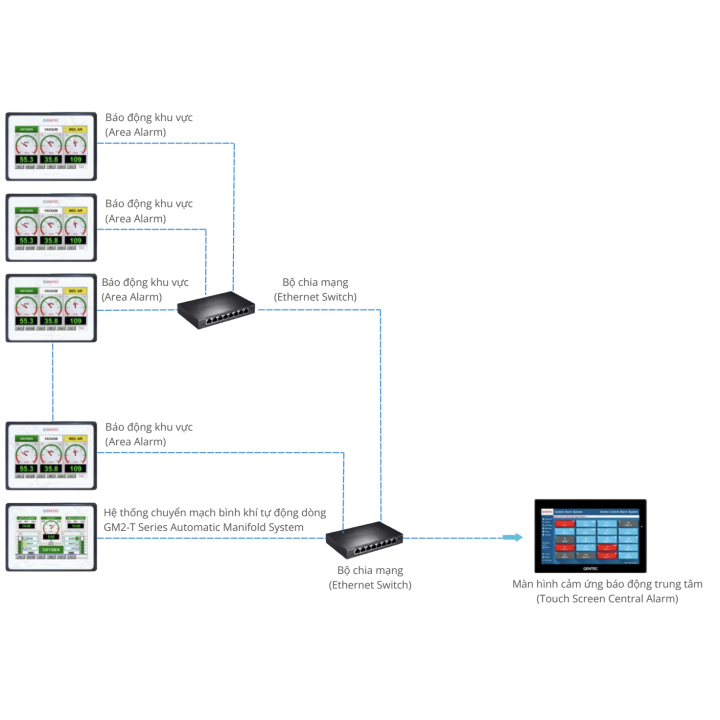 GM100M-CA156 | Hệ thống báo động trung tâm