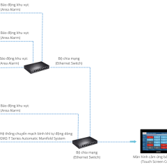 GM100M-CA156 | Hệ thống báo động trung tâm